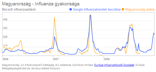 flutrends